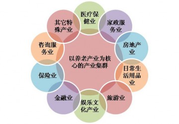 泛養老產業集群引導的區域綜合開發新模式——充分利用民間資本發展養老產業