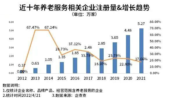 我國養老服務企業超24萬家，一文了解分布及發展趨勢